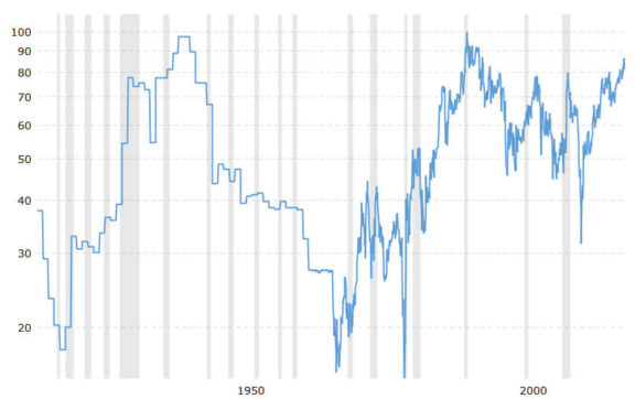 The Gold to Silver Ratio