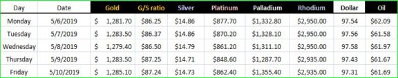 Gold – Where is the Buzz?