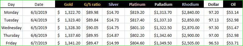 Gold Firm into the Weekend