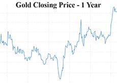 Click For Live Gold Graphs