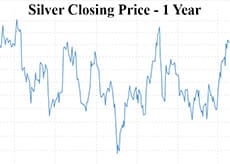 Click For Live Silver Graphs